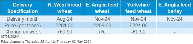 Table showing delivered cereal prices for week ending 03 May 2024
